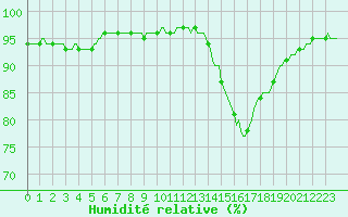 Courbe de l'humidit relative pour Fontenermont (14)