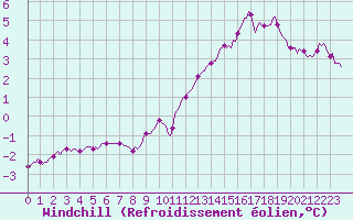 Courbe du refroidissement olien pour Vars - Col de Jaffueil (05)