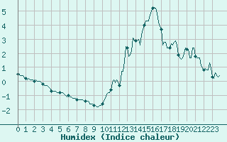 Courbe de l'humidex pour Bois-de-Villers (Be)