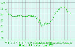 Courbe de l'humidit relative pour Xhoffraix-Malmedy (Be)