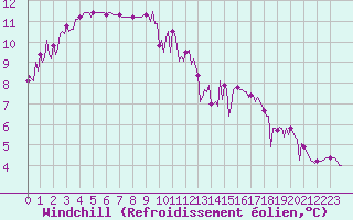 Courbe du refroidissement olien pour Lagny-sur-Marne (77)