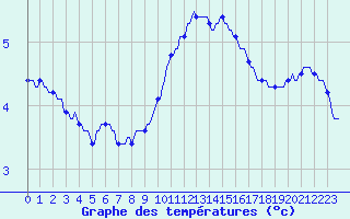 Courbe de tempratures pour Sermange-Erzange (57)