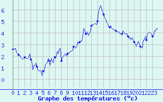 Courbe de tempratures pour Sallanches (74)