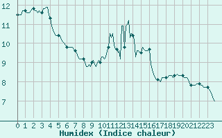 Courbe de l'humidex pour Baye (51)