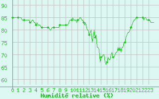 Courbe de l'humidit relative pour Anglars St-Flix(12)