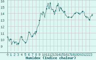 Courbe de l'humidex pour Cap Pertusato (2A)
