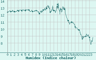 Courbe de l'humidex pour Landivisiau (29)