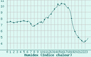 Courbe de l'humidex pour Sant Quint - La Boria (Esp)