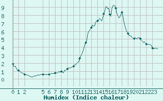 Courbe de l'humidex pour Violay (42)