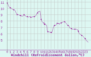 Courbe du refroidissement olien pour Douelle (46)