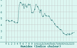 Courbe de l'humidex pour Die (26)