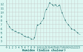 Courbe de l'humidex pour Voiron (38)