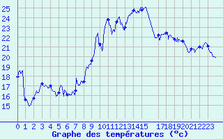 Courbe de tempratures pour Cap Sagro (2B)