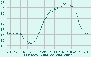 Courbe de l'humidex pour Petiville (76)