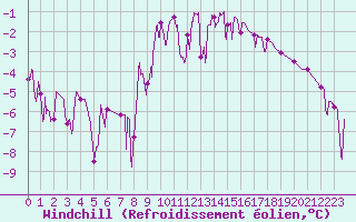 Courbe du refroidissement olien pour Colmar (68)