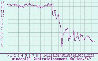 Courbe du refroidissement olien pour Hd-Bazouges (35)