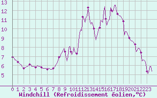 Courbe du refroidissement olien pour Merschweiller - Kitzing (57)