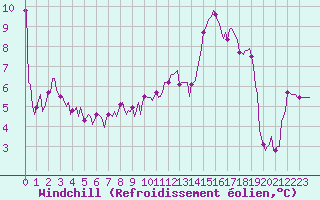 Courbe du refroidissement olien pour Hd-Bazouges (35)