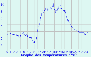 Courbe de tempratures pour Neufchtel-Hardelot (62)