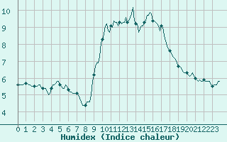 Courbe de l'humidex pour Neufchtel-Hardelot (62)