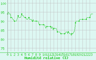 Courbe de l'humidit relative pour Courcelles (Be)