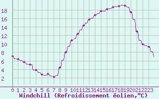 Courbe du refroidissement olien pour Variscourt (02)