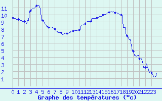 Courbe de tempratures pour Kaulille-Bocholt (Be)