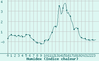 Courbe de l'humidex pour La Foux d'Allos (04)