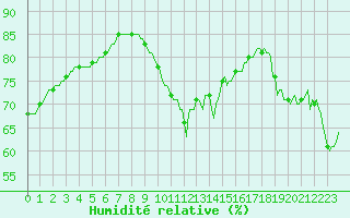 Courbe de l'humidit relative pour Aytr-Plage (17)