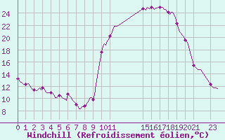 Courbe du refroidissement olien pour Prads-Haute-Blone (04)