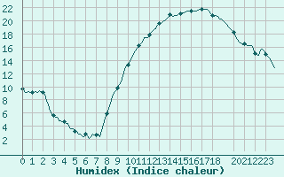 Courbe de l'humidex pour La Beaume (05)