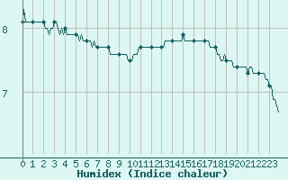 Courbe de l'humidex pour Chailles (41)