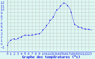 Courbe de tempratures pour Nonaville (16)