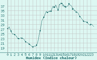 Courbe de l'humidex pour Bras (83)