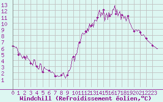 Courbe du refroidissement olien pour Saint-Philbert-de-Grand-Lieu (44)