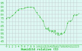 Courbe de l'humidit relative pour Bulson (08)
