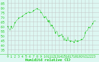 Courbe de l'humidit relative pour Combs-la-Ville (77)
