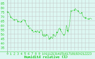 Courbe de l'humidit relative pour Perpignan Moulin  Vent (66)
