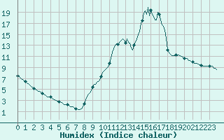 Courbe de l'humidex pour Sisteron (04)