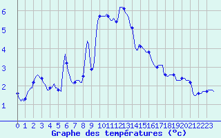 Courbe de tempratures pour Plussin (42)
