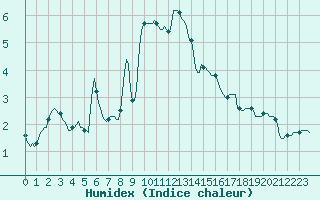 Courbe de l'humidex pour Plussin (42)