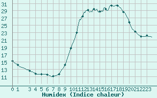 Courbe de l'humidex pour Voinmont (54)