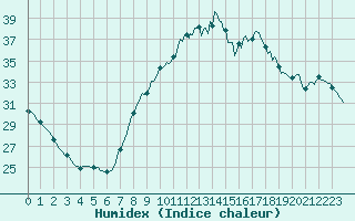 Courbe de l'humidex pour Les Pennes-Mirabeau (13)