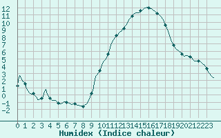 Courbe de l'humidex pour Isle-sur-la-Sorgue (84)