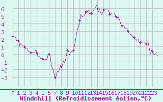 Courbe du refroidissement olien pour Plussin (42)