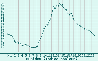 Courbe de l'humidex pour Als (30)