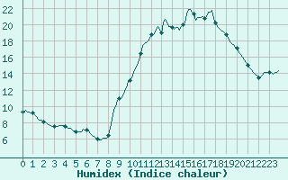 Courbe de l'humidex pour Neuville-de-Poitou (86)