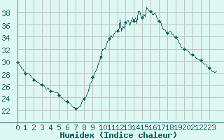 Courbe de l'humidex pour Le Luc (83)