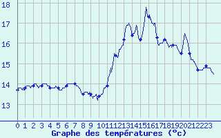 Courbe de tempratures pour Uzerche (19)