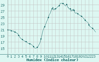 Courbe de l'humidex pour Luc-sur-Orbieu (11)